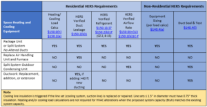 Table showcasing HERS requirements for residential and non-residential buildings